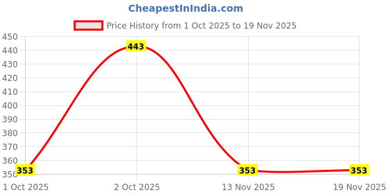 flipkart.com bionfit Barbell Squat Pad with Strap-Foam Pad for Neck & Shoulder Support, Gym Squats Neck Support bionfit Price History Graph from 1 Oct 2025 to 18 Nov 2025