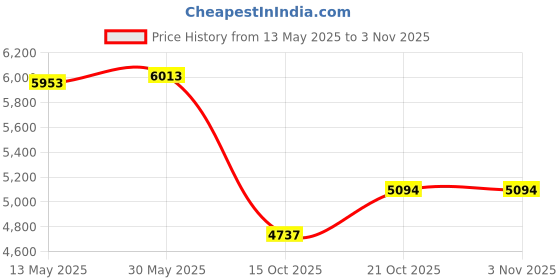 flipkart.com kang Barbell Storage Holder for Olympic Bars || Olympic Barbell Rod Stand for 10 rods | Multipurpose Fitness Bench kang Price History Graph from 13 May 2025 to 2 Nov 2025