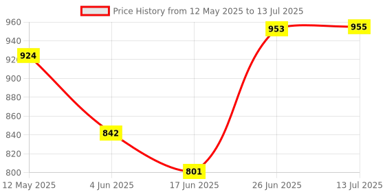 flipkart.com wellberg Barbeque Grill with Charcoal Heat Creation with 5 skewers (Simplest Designs) Roti/Khakhra Maker wellberg Price History Graph from 12 May 2025 to 13 Jul 2025