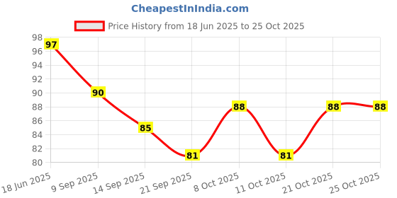 flipkart.com aranavi Barbeque Long Wooden Stick,Paneer Tikka Stick,Kabab Stick(Set of 45) 10inch Disposable Bamboo Salad Fork, Fruit Fork, Serving Fork, Dessert Fork Set aranavi Price History Graph from 18 Jun 2025 to 24 Oct 2025