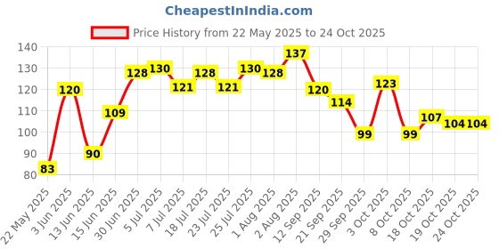 flipkart.com aranavi Barbeque Stick, 10inch Disposable Bamboo Fruit Fork Set aranavi Price History Graph from 22 May 2025 to 24 Oct 2025