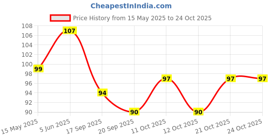 flipkart.com royalls Barbeque Stick 12inch Long|Wooden Stick|Kabab Stick (Set of 50) Disposable Bamboo Fruit Fork, Salad Fork, Dessert Fork Set royalls Price History Graph from 15 May 2025 to 24 Oct 2025