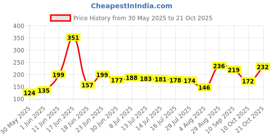 flipkart.com insha BARBER GOLDRN 6 Scissors insha Price History Graph from 30 May 2025 to 21 Oct 2025