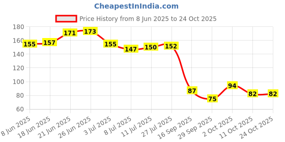 flipkart.com beautristro Barber Neck Face Duster Cleaning Hairbrush Hair Sweep Brush Salon Household Hair Cleaning Brush beautristro Price History Graph from 8 Jun 2025 to 24 Oct 2025