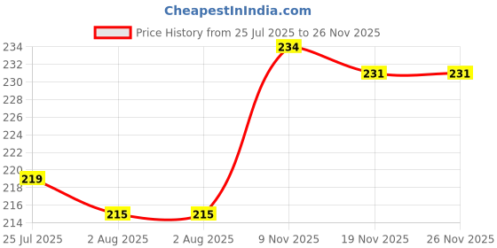 flipkart.com antiter Barber Professional Brush for Cleaning Hair, Use for Dusting Bedsheet/Coat/Sets Nylon Wet and Dry Brush antiter Price History Graph from 25 Jul 2025 to 26 Nov 2025