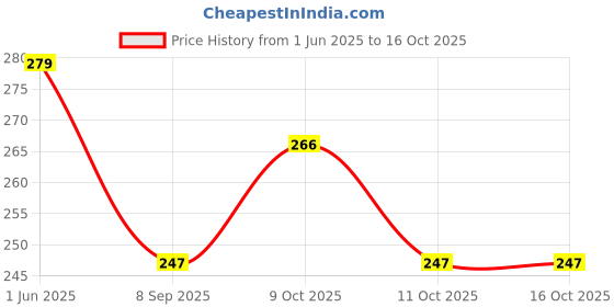 flipkart.com alba textile Barber Professional Hair cutting Scissor and Razor Scissors alba textile Price History Graph from 1 Jun 2025 to 16 Oct 2025