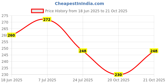 flipkart.com aramco india Barber Professional Shaving Razor, Hair Cutting Scissor and Comb Scissors aramco india Price History Graph from 18 Jun 2025 to 21 Oct 2025