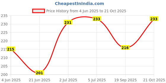 flipkart.com out of box Barber Razor Shaving Knife Folding Straight Razor, Men & Women out of box Price History Graph from 4 Jun 2025 to 21 Oct 2025