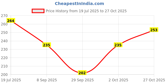flipkart.com gentleman barber razor shaving razor salon razor straight razor, Men gentleman Price History Graph from 19 Jul 2025 to 27 Oct 2025