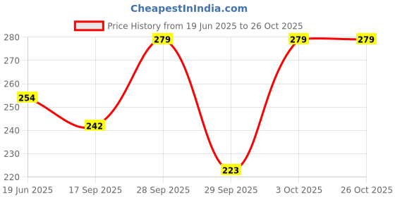 flipkart.com organim care products Barber razor with barber scissor combo, Men & Women organim care products Price History Graph from 19 Jun 2025 to 25 Oct 2025