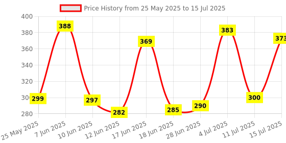 flipkart.com organim care products Barber razor with barber scissor combo of 2, Men & Women organim care products Price History Graph from 25 May 2025 to 15 Jul 2025