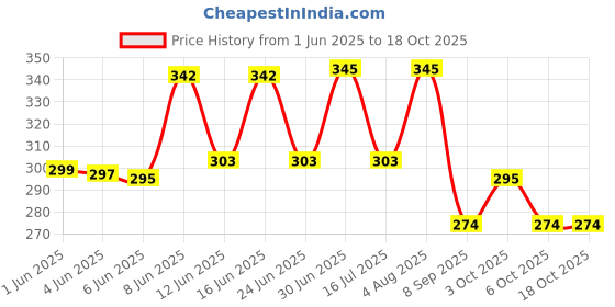 flipkart.com aramco india Barber scissor, Razor, Comb Professional Salon Combo, Stainless Steel scissors Scissors aramco india Price History Graph from 1 Jun 2025 to 17 Oct 2025