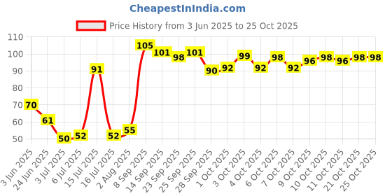 flipkart.com crazy world barber shaving razor 4, Men crazy world Price History Graph from 3 Jun 2025 to 21 Oct 2025