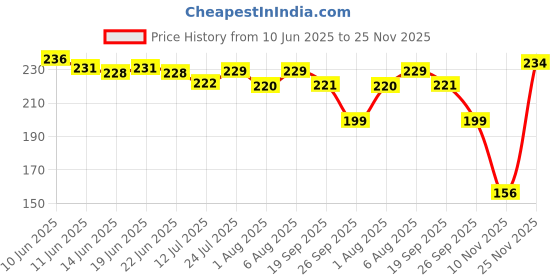 flipkart.com insha Barber shkh6 max razor Scissors insha Price History Graph from 10 Jun 2025 to 25 Nov 2025