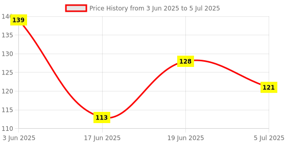 flipkart.com city enterprises Barber Stainless Steel Straight Edge Barber shaving Razor Foldable Ustra for Beard Shaping For Salon Use & Home Use, for Men, Men city enterprises Price History Graph from 3 Jun 2025 to 5 Jul 2025