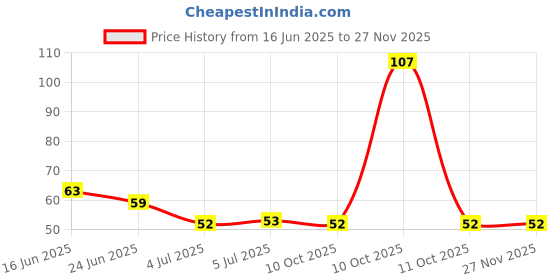 flipkart.com aveu Barber Straight Edge Razor Safety Salon And Home, Men aveu Price History Graph from 16 Jun 2025 to 25 Nov 2025