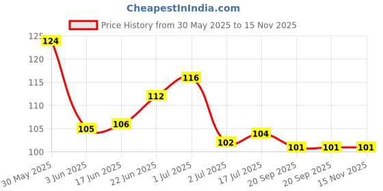 flipkart.com barberprofessional Dual Sided Nail Art Design Dotting Painting Drawing UV Pen Tools Set Kit (5 IN 1).. barberprofessional Price History Graph from 30 May 2025 to 15 Nov 2025