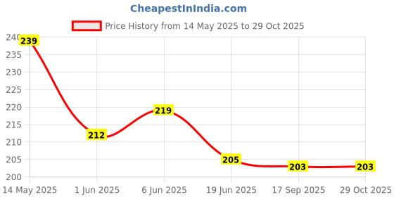 flipkart.com barbers crew Full Body Massage OIl For Relieves Stress Relaxes Body Therapeutic Grade Oil For Men & Women- barbers crew Price History Graph from 14 May 2025 to 29 Oct 2025