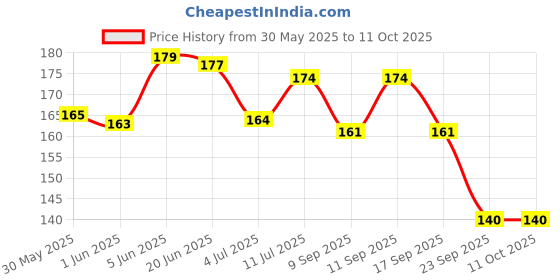 flipkart.com barbers crew Premium Under Eye Gel to Reduce Dark Circles, Puffiness and Fine Lines Enriched with Aloe vera, Rose Extract & Vitamin E - barbers crew Price History Graph from 30 May 2025 to 11 Oct 2025