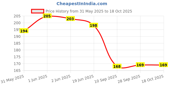 flipkart.com barbers crew Roll On Under Eye Serum For Dark For Dark Circles, Puffiness, Wrinkles -15ml barbers crew Price History Graph from 31 May 2025 to 18 Oct 2025