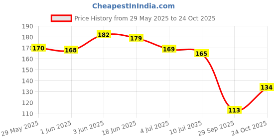 flipkart.com barbers crew Under Eye Cream to Reduce Dark Circles, Fine Lines - barbers crew Price History Graph from 29 May 2025 to 24 Oct 2025