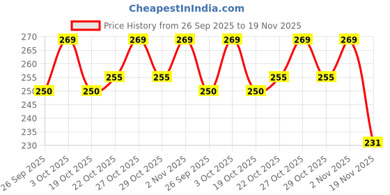 flipkart.com alba textile Barber's Cutting Tools Scissor razor and comb Scissors alba textile Price History Graph from 26 Sep 2025 to 19 Nov 2025