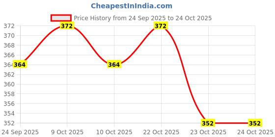 flipkart.com naaz BARBI 30 LTR16 x12 INH school 31cm For Nursery(LKG/UKG/1ststd)School Watrprof Waterproof Lunch Bag naaz Price History Graph from 24 Sep 2025 to 24 Oct 2025