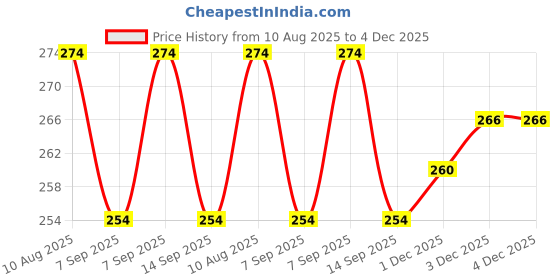 flipkart.com barbican Cotton Solid Chair Pad Pack of 1 barbican Price History Graph from 10 Aug 2025 to 4 Dec 2025