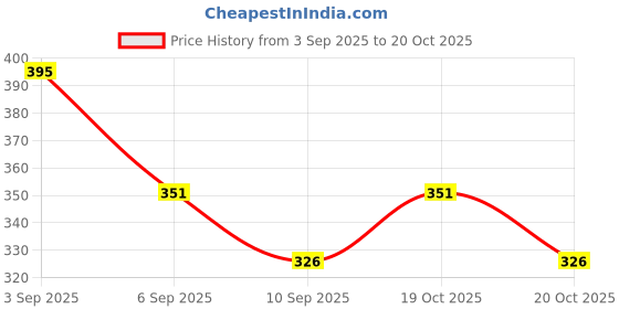 flipkart.com barbican Cotton Solid Chair Pad Pack of 1 barbican Price History Graph from 3 Sep 2025 to 20 Oct 2025