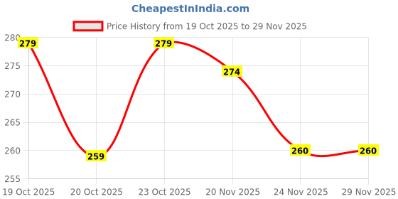 flipkart.com barbican Microfibre Chair Pad Pack of 3 Solid barbican Price History Graph from 19 Oct 2025 to 29 Nov 2025
