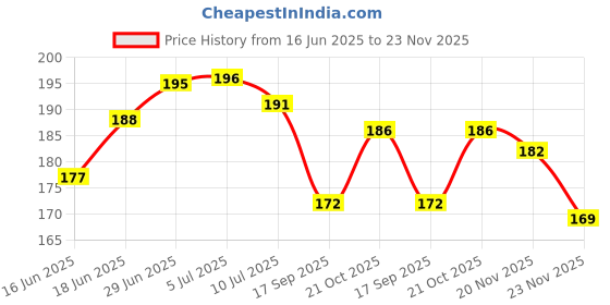 flipkart.com barbican Microfibre Solid Chair Pad Pack of 1 barbican Price History Graph from 16 Jun 2025 to 23 Nov 2025