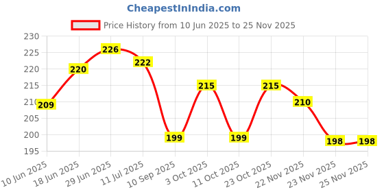 flipkart.com barbican Microfibre Solid Chair Pad Pack of 1 barbican Price History Graph from 10 Jun 2025 to 24 Nov 2025