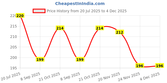 flipkart.com barbican Microfibre Solid Chair Pad Pack of 1 barbican Price History Graph from 20 Jul 2025 to 4 Dec 2025