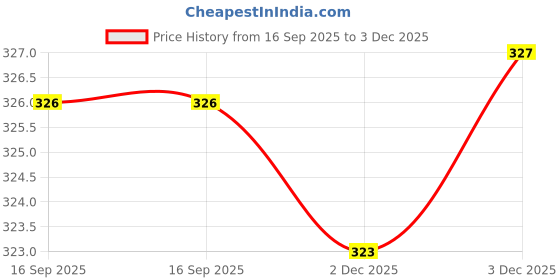 flipkart.com barbican Microfibre Solid Chair Pad Pack of 1 barbican Price History Graph from 16 Sep 2025 to 3 Dec 2025