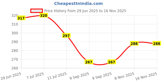 flipkart.com barbican Microfibre Solid Chair Pad Pack of 2 barbican Price History Graph from 29 Jun 2025 to 16 Nov 2025