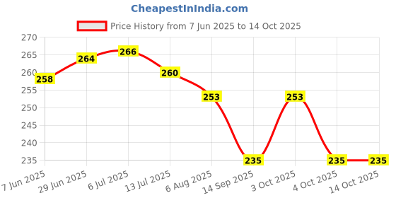 flipkart.com barbican Microfibre Solid Chair Pad Pack of 2 barbican Price History Graph from 7 Jun 2025 to 14 Oct 2025