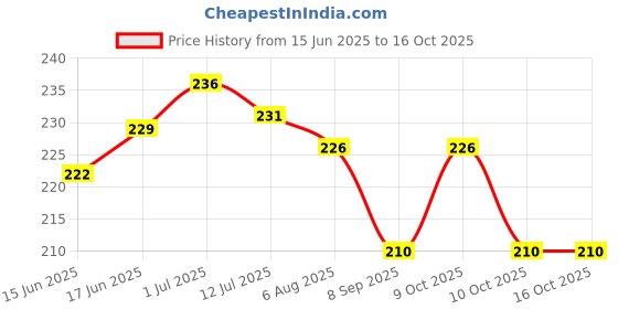 flipkart.com barbican Microfibre Solid Chair Pad Pack of 2 barbican Price History Graph from 15 Jun 2025 to 15 Oct 2025