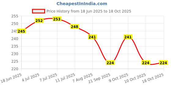 flipkart.com barbican Microfibre Solid Chair Pad Pack of 2 barbican Price History Graph from 18 Jun 2025 to 17 Oct 2025