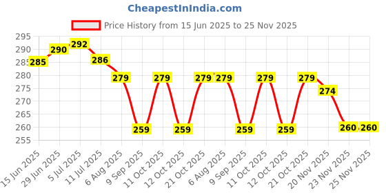 flipkart.com barbican Microfibre Solid Chair Pad Pack of 3 barbican Price History Graph from 15 Jun 2025 to 24 Nov 2025