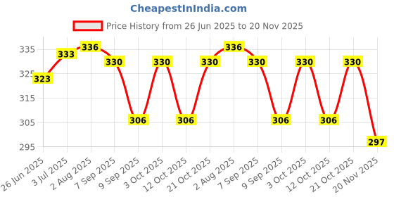 flipkart.com barbican Microfibre Solid Chair Pad Pack of 3 barbican Price History Graph from 26 Jun 2025 to 20 Nov 2025