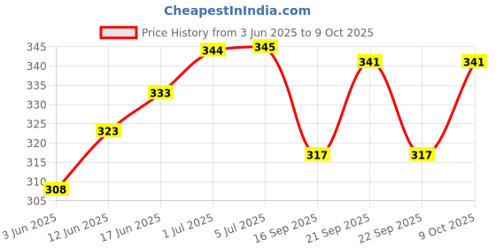 flipkart.com barbican Microfibre Solid Chair Pad Pack of 4 barbican Price History Graph from 3 Jun 2025 to 9 Oct 2025