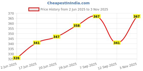 flipkart.com barbican Microfibre Solid Chair Pad Pack of 4 barbican Price History Graph from 2 Jun 2025 to 3 Nov 2025