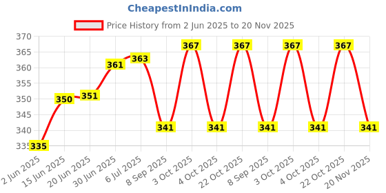 flipkart.com barbican Microfibre Solid Chair Pad Pack of 4 barbican Price History Graph from 2 Jun 2025 to 20 Nov 2025