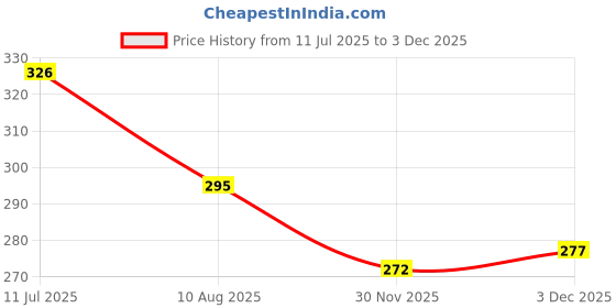 flipkart.com barbican Microfibre Solid Chair Pad Pack of 4 barbican Price History Graph from 11 Jul 2025 to 2 Dec 2025