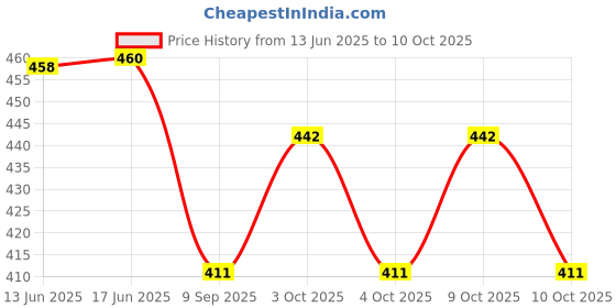 flipkart.com barbican Microfibre Solid Chair Pad Pack of 5 barbican Price History Graph from 13 Jun 2025 to 4 Oct 2025