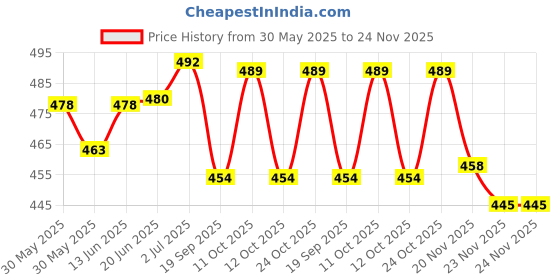 flipkart.com barbican Microfibre Solid Chair Pad Pack of 6 barbican Price History Graph from 30 May 2025 to 23 Nov 2025