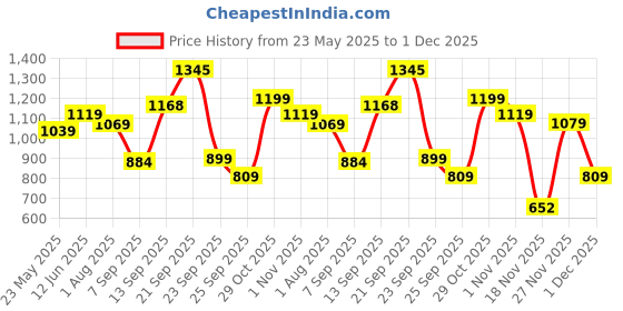 flipkart.com barbie A Touch of Magic Doll, Teresa with Fantasy Outfit, Pet & Accessories barbie Price History Graph from 23 May 2025 to 1 Dec 2025