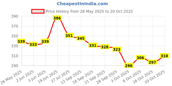 flipkart.com linox BARBIE & DOREAMON Premium & Trendy Combo Lunch Bag For School/Collage & Office Waterproof Lunch Bag linox Price History Graph from 26 May 2025 to 20 Oct 2025