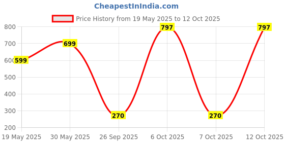 flipkart.com barbie Ballerina 1 barbie Price History Graph from 19 May 2025 to 12 Oct 2025