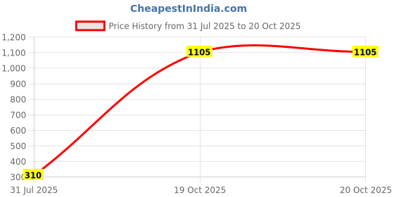 flipkart.com barbie Ballerina Big Box Set barbie Price History Graph from 31 Jul 2025 to 20 Oct 2025